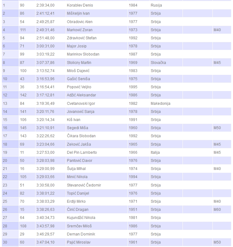 22 Novosadski maraton 12.10.2014-top30