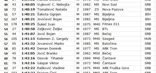 8-rodendanski-tron-polumaraton-1-mart-2015-rezultati