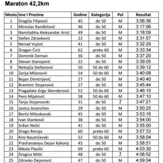 19. zimski maraton samoprevazilazenja Niš 2.3.2014-rezultati-top25