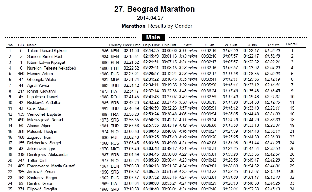 27 Beogradski maraton, 27. 4.2014-top25