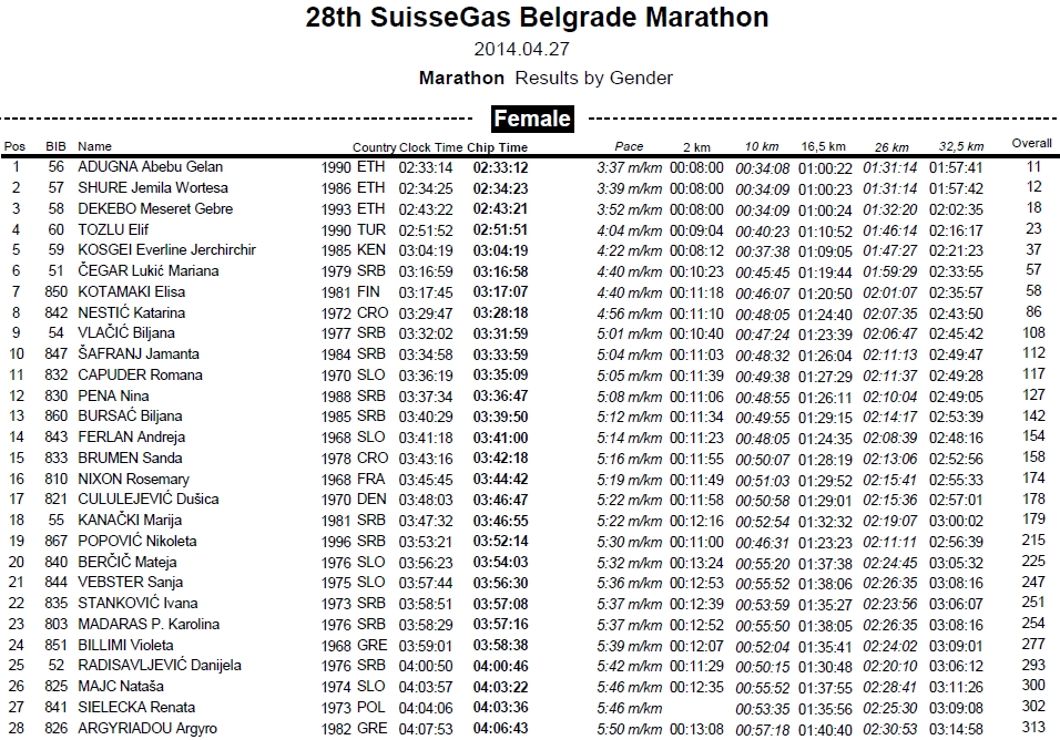 28 Beogradski SuisseGas maraton 18. april 2015. godine-rezultati-female-top28