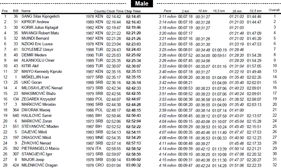 28 Beogradski SuisseGas maraton 18. april 2015. godine-rezultati-male-top28