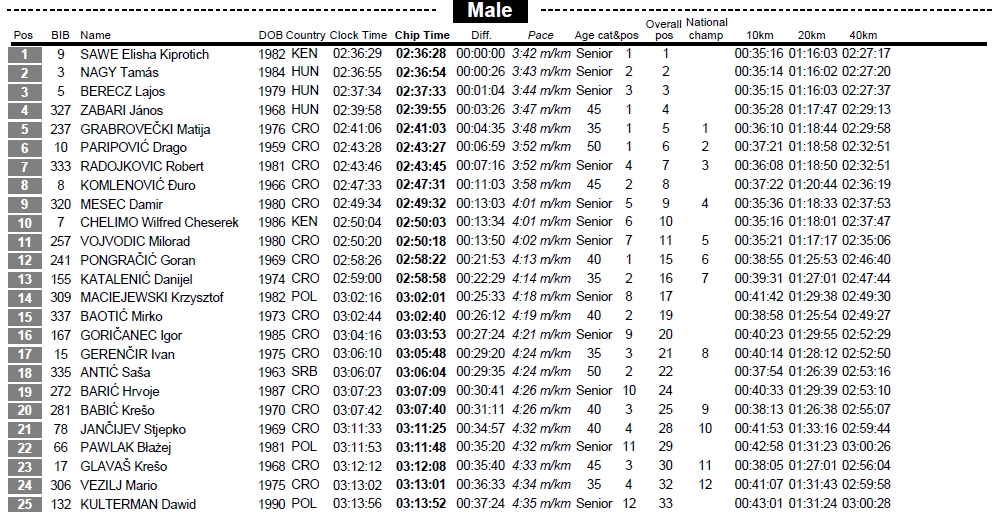29. Plitvički maraton 1.6.2014-top25-male