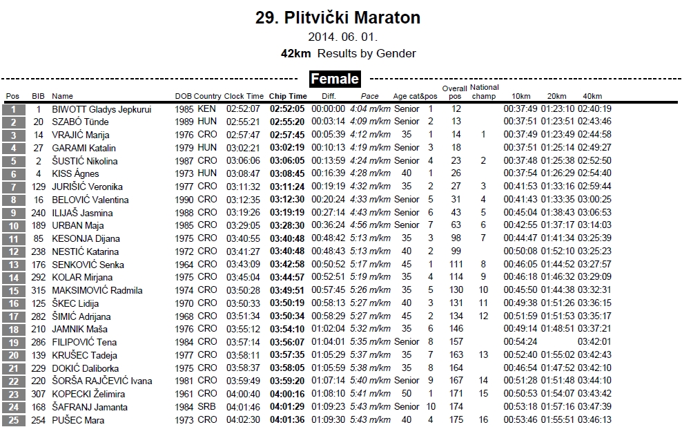 29. Plitvički maraton 1.6.2014-top25
