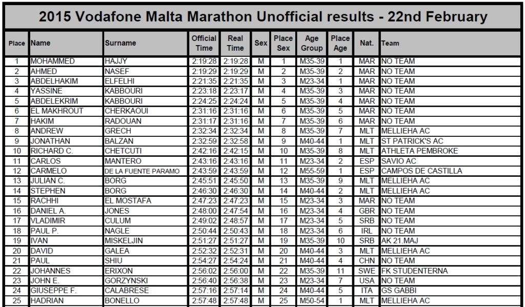 30. Vodafon Malta maraton 22 februar 2015-top25